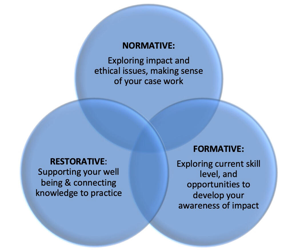 Proctors Model of Supervision
